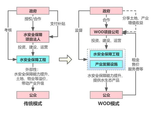 水安全保障導向的開發(fā) wod 模式探討